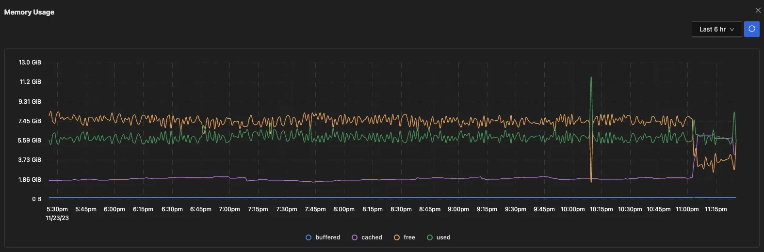 Memory usage