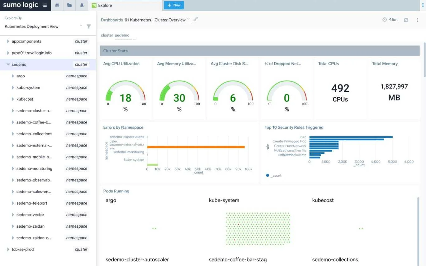 SumoLogic dashboard (Source: Sumologic)