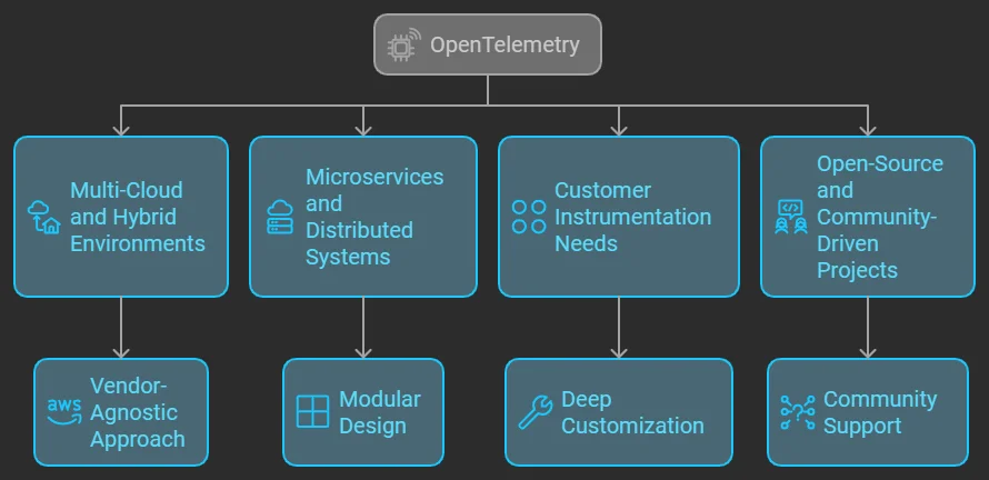 Key Use Cases of OpenTelemetry