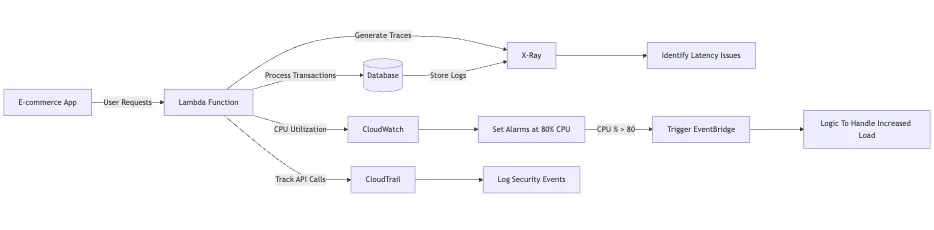 Use cases for AWS monitoring tools