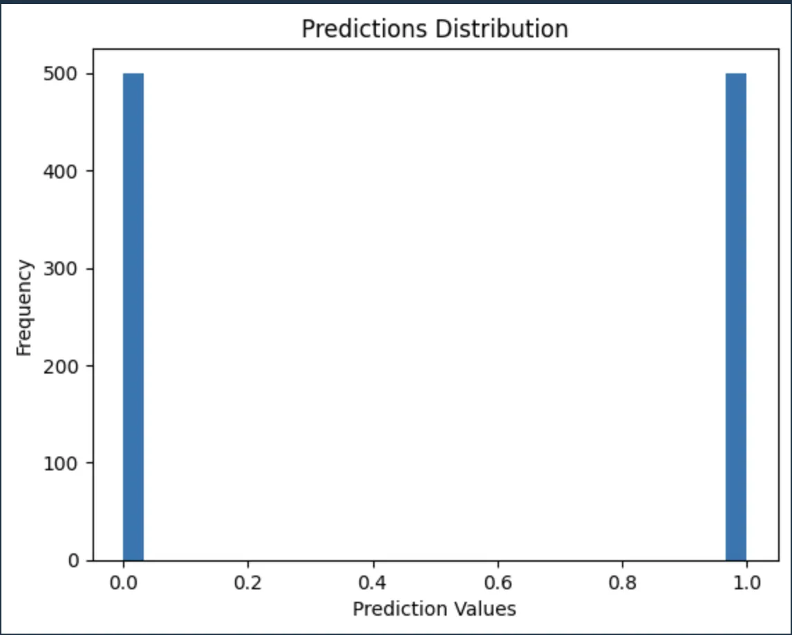 Histogram of predictions